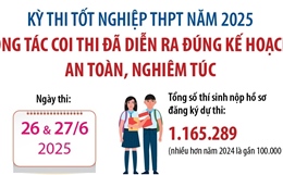 Thi tốt nghiệp THPT: Công tác coi thi diễn ra đúng kế hoạch, an toàn, nghiêm túc