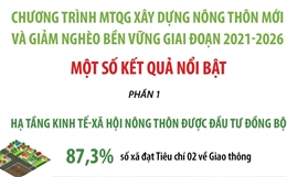 Kết quả nổi bật của Chương trình MTQG Xây dựng nông thôn mới và Giảm nghèo bền vững 