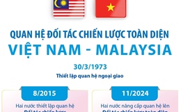 Quan hệ Đối tác chiến lược toàn diện Việt Nam - Malaysia