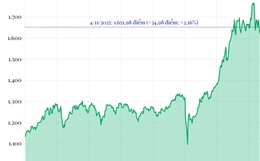 Phiên 4/11/2025: VN-Index tăng gần 35 điểm