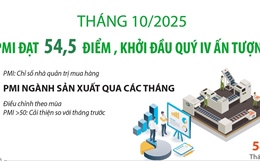 Tháng 10/2025: PMI đạt 54,5 điểm, ngành sản xuất Việt Nam khởi đầu quý IV ấn tượng