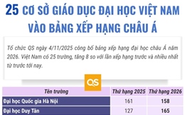 25 cơ sở giáo dục đại học Việt Nam vào bảng xếp hạng châu Á