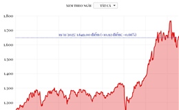 Phiên 19/11/2025: VN-Index giảm 10,92 điểm
