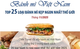 CNN: Bánh mì Việt Nam nằm trong Top 25 loại bánh mì kẹp ngon nhất thế giới