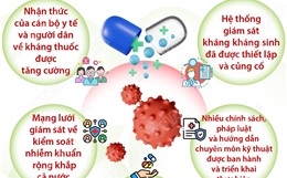 Tuần lễ truyền thông Phòng, chống kháng thuốc thế giới (18 - 24/11/2025)