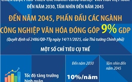 Đến năm 2045, phấn đấu các ngành công nghiệp văn hóa đóng góp 9% GDP