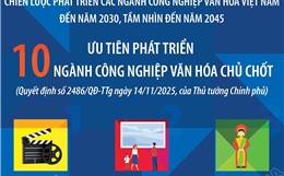 Ưu tiên phát triển 10 ngành công nghiệp văn hóa chủ chốt