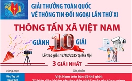 Thông tấn xã Việt Nam giành 10 giải tại Giải thưởng toàn quốc về thông tin đối ngoại lần thứ XI