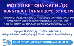 Một số kết quả đạt được trong thực hiện Nghị quyết 57-NQ/TW