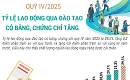 Quý IV/2025: Tỷ lệ lao động qua đào tạo có bằng cấp, chứng chỉ tăng