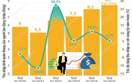 Quý IV/2025: Thu nhập tăng, đời sống của người lao động được cải thiện rõ rệt