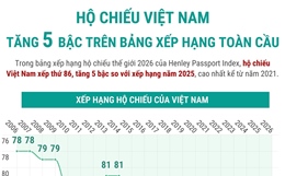 Hộ chiếu Việt Nam tăng 5 bậc trên bảng xếp hạng toàn cầu