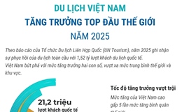 Du lịch Việt Nam tăng trưởng top đầu thế giới năm 2025