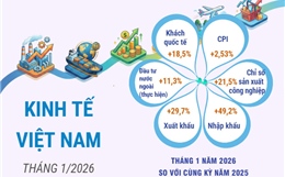 Tháng 1/2026, kinh tế Việt Nam ghi nhận nhiều kết quả tích cực