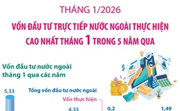 Vốn đầu tư trực tiếp nước ngoài thực hiện cao nhất tháng 1 trong 5 năm qua