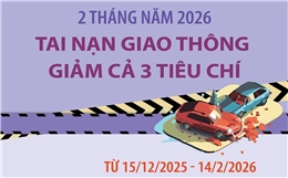 2 tháng năm 2026, tai nạn giao thông giảm cả 3 tiêu chí