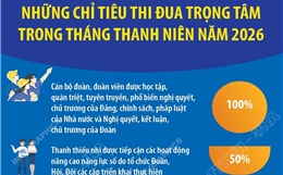 Những chỉ tiêu thi đua trọng tâm trong Tháng Thanh niên năm 2026