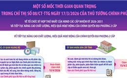 Một số mốc thời gian quan trọng trong Chỉ thị số 08/CT-TTg