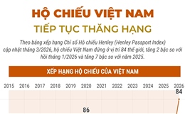 Hộ chiếu Việt Nam tiếp tục thăng hạng
