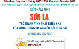 Đến năm 2030: Sơn La trở thành tỉnh phát triển khá của vùng Trung du và miền núi phía Bắc
