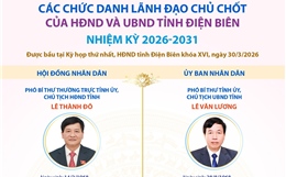 Các chức danh lãnh đạo chủ chốt của HĐND và UBND tỉnh Điện Biên nhiệm kỳ 2026-2031