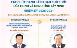 Các chức danh lãnh đạo chủ chốt của HĐND và UBND tỉnh Tây Ninh nhiệm kỳ 2026-2031
