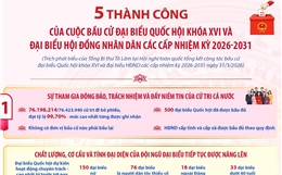 5 thành công của cuộc bầu cử đại biểu Quốc hội khóa XVI và HĐND các cấp nhiệm kỳ 2026-2031
