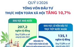 Quý I/2026: Tổng vốn đầu tư thực hiện toàn xã hội tăng 10,7%