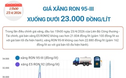 Giá xăng RON 95-III xuống dưới 23.000 đồng/lít