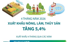 4 tháng năm 2026: Xuất khẩu nông, lâm, thủy sản tăng 5,4%
