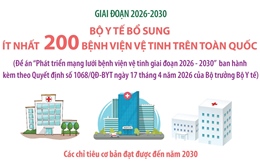Giai đoạn 2026-2030: Bộ Y tế bổ sung ít nhất 200 bệnh viện vệ tinh trên toàn quốc