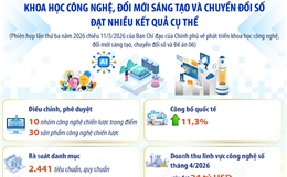 Khoa học công nghệ, đổi mới sáng tạo và chuyển đổi số đạt nhiều kết quả cụ thể