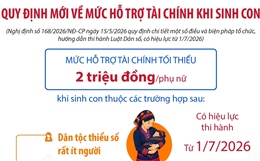Quy định mới về mức hỗ trợ tài chính khi sinh con