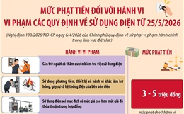 Mức phạt tiền đối với hành vi vi phạm các quy định về sử dụng điện từ 25/5/2026