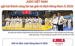 Judo Việt Nam giành 119 huy chương các loại tại giải vô địch Đông Nam Á 2026