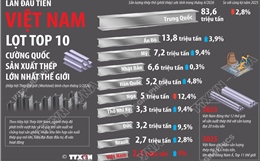 Lần đầu tiên Việt Nam lọt Top 10 cường quốc sản xuất thép lớn nhất thế giới