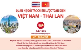 Quan hệ Đối tác chiến lược toàn diện Việt Nam - Thái Lan