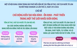 Một số nội dung chính trong bài phát biểu dẫn đề của Tổng Bí thư, Chủ tịch nước Tô Lâm tại đối thoại Shangri-La lần thứ 23