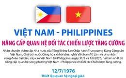 Việt Nam - Philippines nâng cấp quan hệ Đối tác Chiến lược Tăng cường