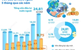 5 tháng năm 2026: Tổng vốn đầu tư nước ngoài đăng ký vào Việt Nam tăng 34,9%