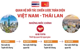 Quan hệ Đối tác chiến lược toàn diện Việt Nam - Thái Lan
