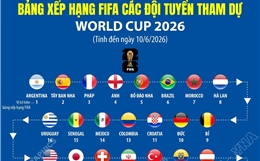 Bảng xếp hạng FIFA các đội tuyển tham dự World Cup 2026