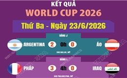 Kết quả thi đấu World Cup 2026 ngày 23/6