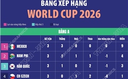 Bảng xếp hạng World Cup 2026: Bảng A