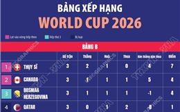 Bảng xếp hạng World Cup 2026: Bảng B