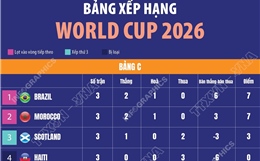 Bảng xếp hạng World Cup 2026: Bảng C