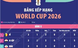 Bảng xếp hạng World Cup 2026: Bảng G - H - I