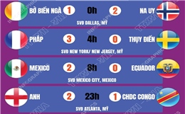 Kết quả World Cup 2026 ngày 1/7