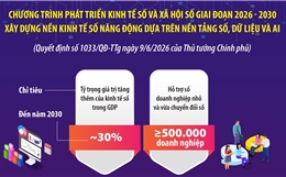 Xây dựng nền kinh tế số năng động dựa trên nền tảng số, dữ liệu và AI