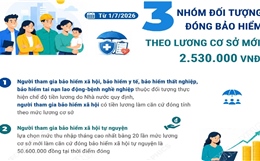 Ba nhóm đối tượng đóng bảo hiểm xã hội, bảo hiểm y tế, bảo hiểm thất nghiệp theo lương cơ sở mới